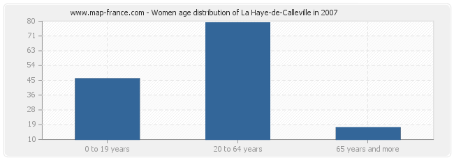 Women age distribution of La Haye-de-Calleville in 2007